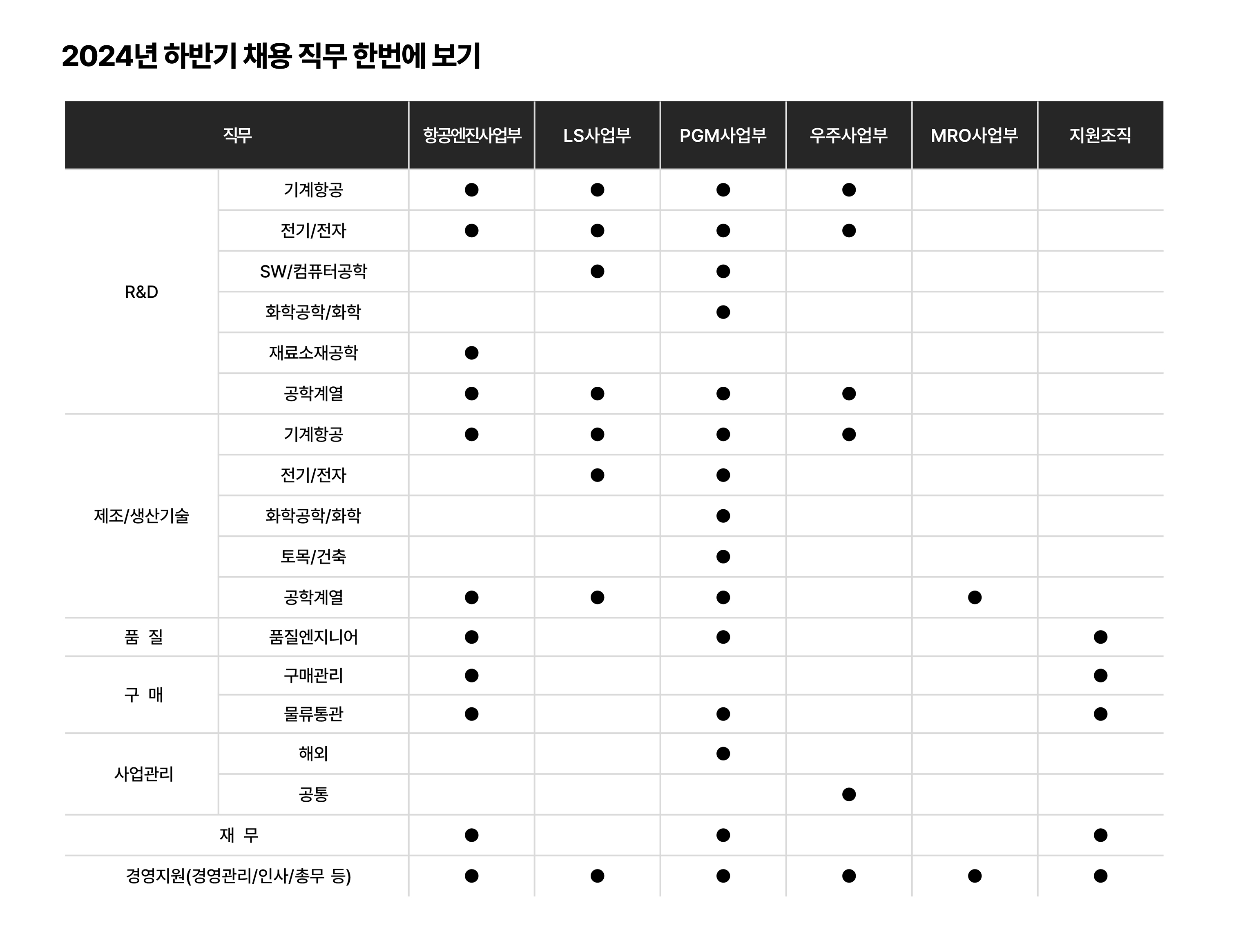 2024년 하반기 채용 한눈에 보기