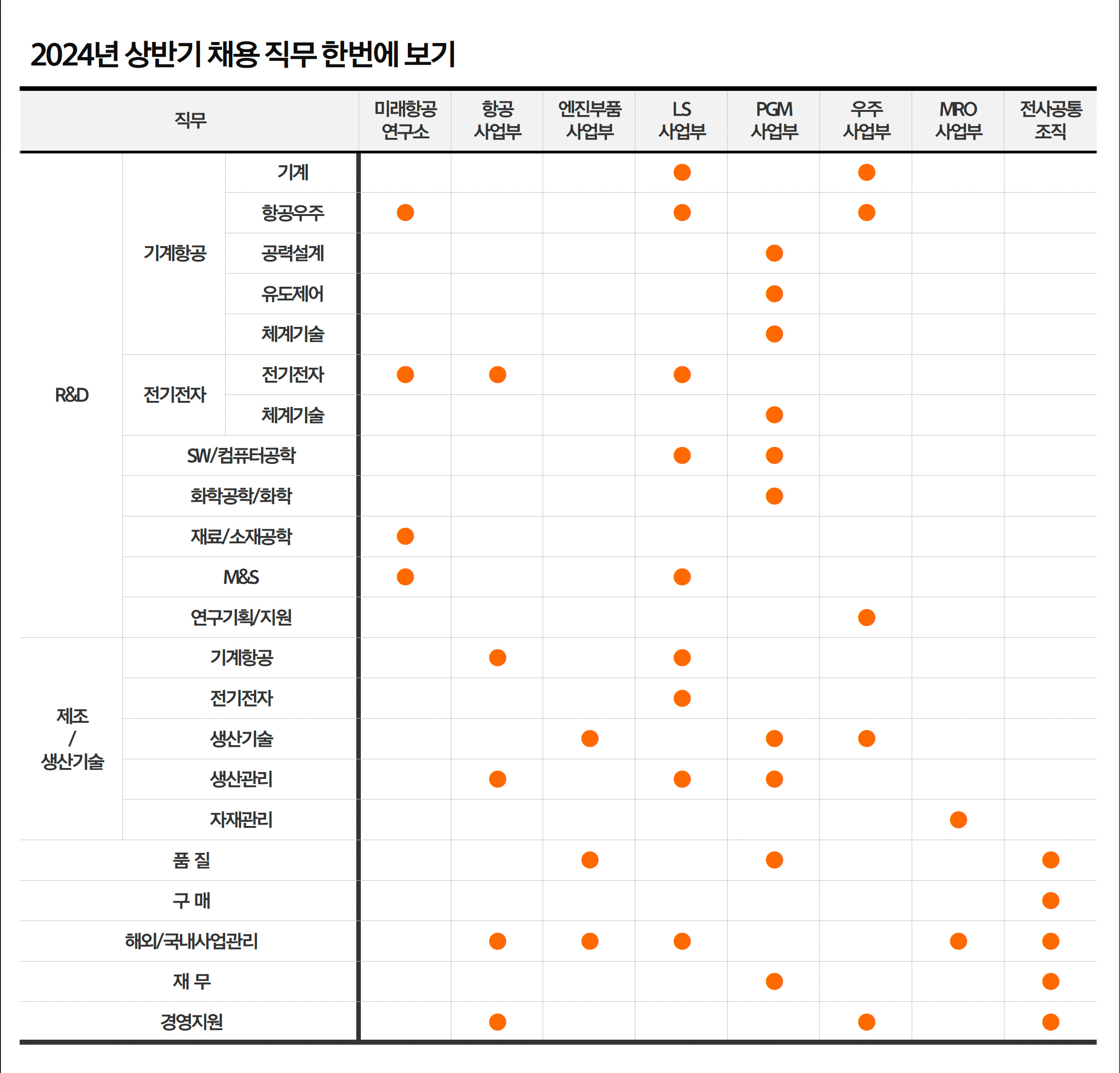 2024년 상반기 채용 한눈에 보기