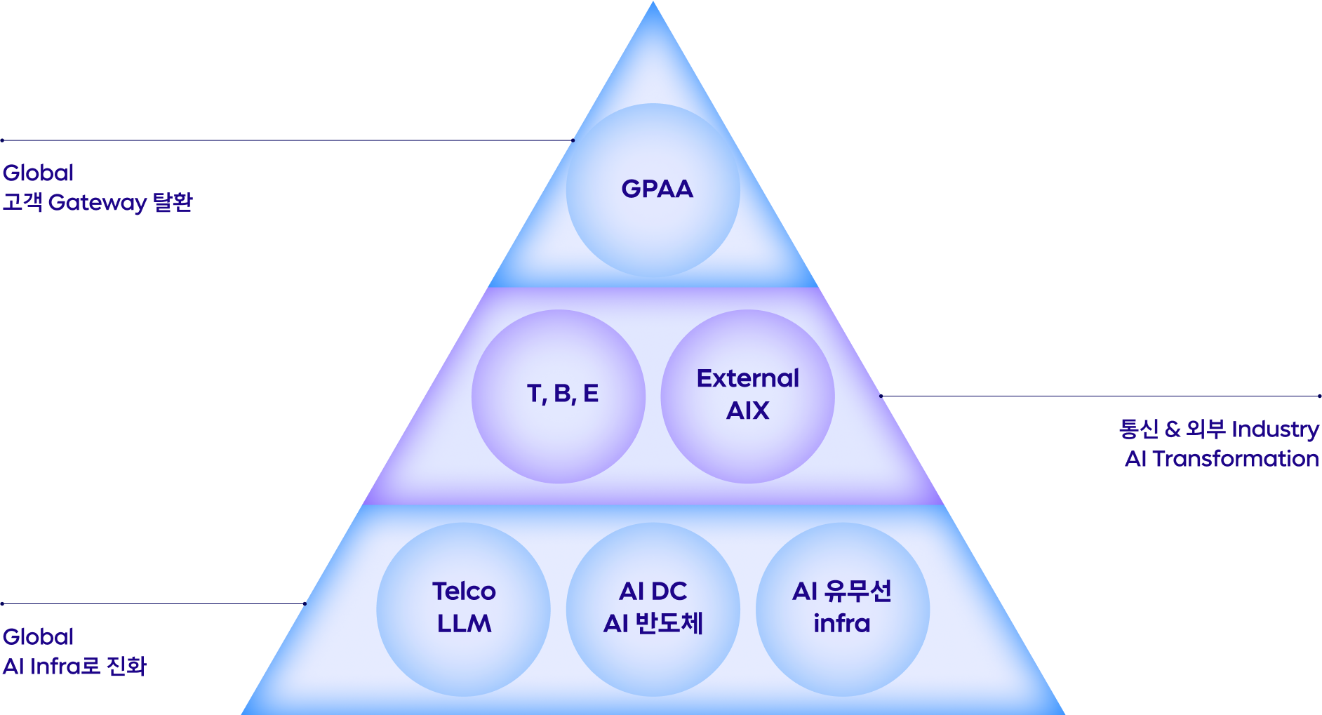 AI 피라미드 전략