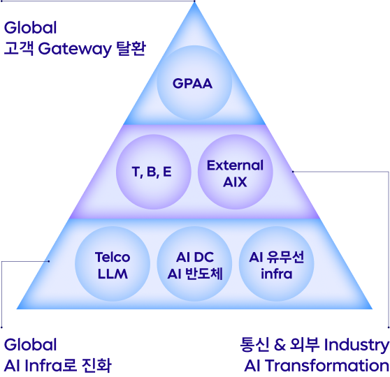 AI 피라미드 전략